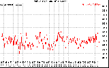 Solar PV/Inverter Performance Grid Voltage