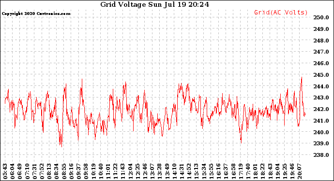 Solar PV/Inverter Performance Grid Voltage