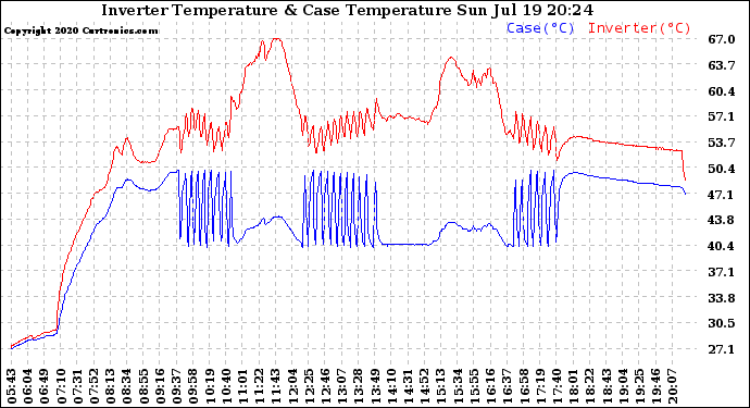 Solar PV/Inverter Performance Inverter Operating Temperature