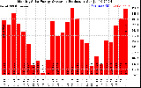 Solar PV/Inverter Performance Monthly Solar Energy Production