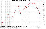 Solar PV/Inverter Performance Outdoor Temperature