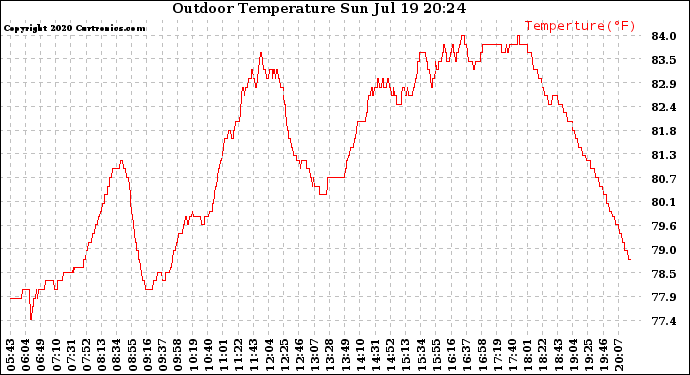 Solar PV/Inverter Performance Outdoor Temperature