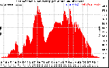 Solar PV/Inverter Performance Solar Radiation & Day Average per Minute