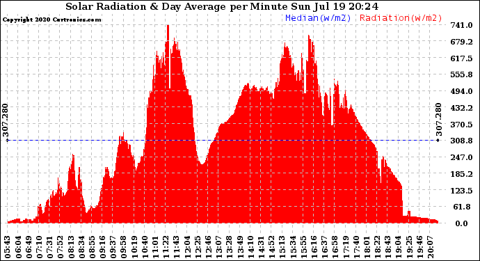 Solar PV/Inverter Performance Solar Radiation & Day Average per Minute