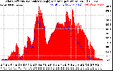 Solar PV/Inverter Performance Solar Radiation & Effective Solar Radiation per Minute