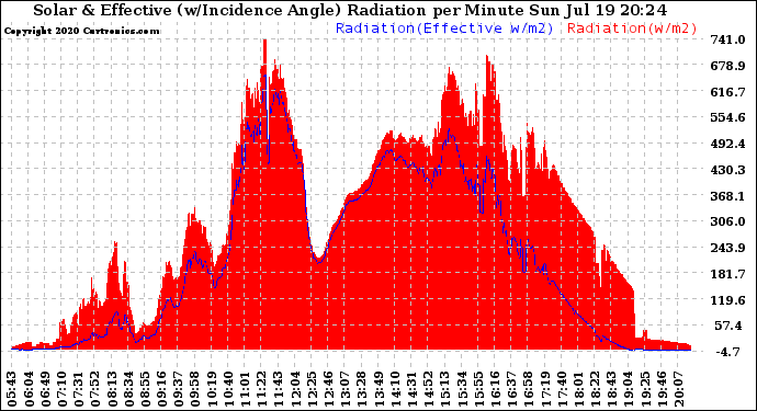 Solar PV/Inverter Performance Solar Radiation & Effective Solar Radiation per Minute