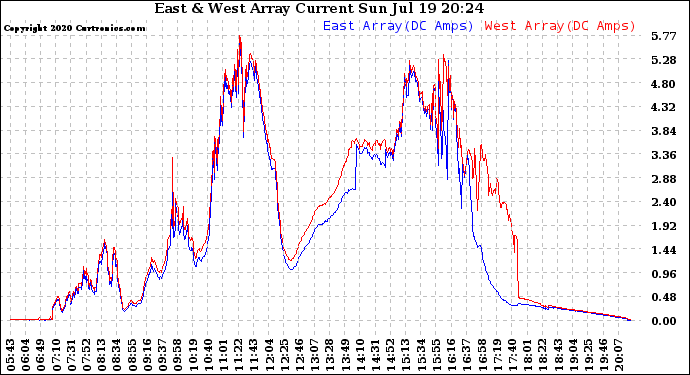 Solar PV/Inverter Performance Photovoltaic Panel Current Output