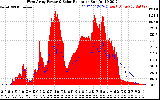 Solar PV/Inverter Performance West Array Power Output & Solar Radiation