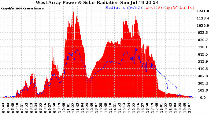 Solar PV/Inverter Performance West Array Power Output & Solar Radiation