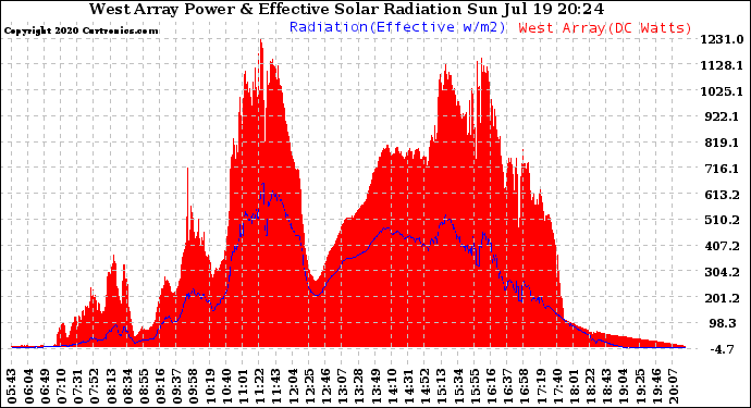 Solar PV/Inverter Performance West Array Power Output & Effective Solar Radiation