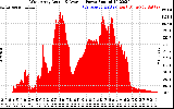 Solar PV/Inverter Performance West Array Actual & Average Power Output