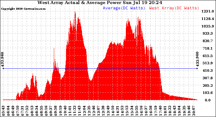 Solar PV/Inverter Performance West Array Actual & Average Power Output