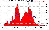 Solar PV/Inverter Performance East Array Power Output & Solar Radiation