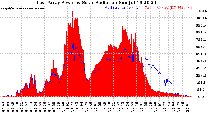 Solar PV/Inverter Performance East Array Power Output & Solar Radiation