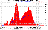 Solar PV/Inverter Performance East Array Power Output & Effective Solar Radiation