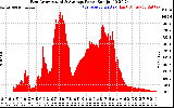 Solar PV/Inverter Performance East Array Actual & Average Power Output