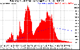 Solar PV/Inverter Performance East Array Actual & Running Average Power Output