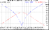 Solar PV/Inverter Performance Sun Altitude Angle & Azimuth Angle