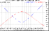 Solar PV/Inverter Performance Sun Altitude Angle & Sun Incidence Angle on PV Panels