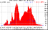 Solar PV/Inverter Performance Total PV Panel Power Output & Solar Radiation