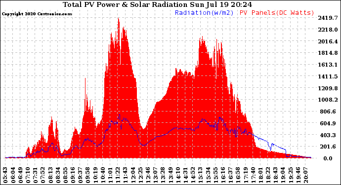 Solar PV/Inverter Performance Total PV Panel Power Output & Solar Radiation