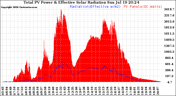 Solar PV/Inverter Performance Total PV Panel Power Output & Effective Solar Radiation