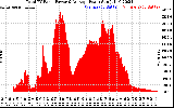 Solar PV/Inverter Performance Total PV Panel Power Output