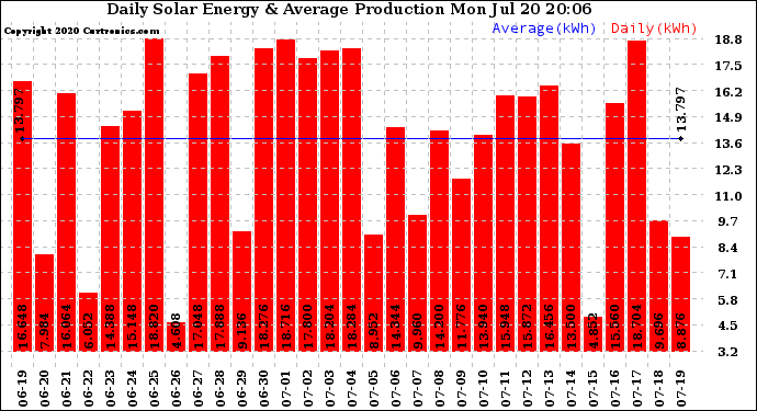 Solar PV/Inverter Performance Daily Solar Energy Production