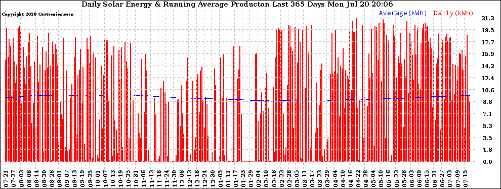 Solar PV/Inverter Performance Daily Solar Energy Production Running Average Last 365 Days