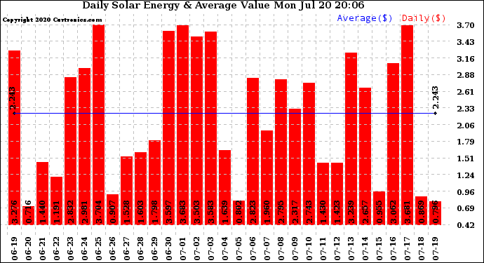 Solar PV/Inverter Performance Daily Solar Energy Production Value