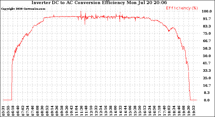 Solar PV/Inverter Performance Inverter DC to AC Conversion Efficiency