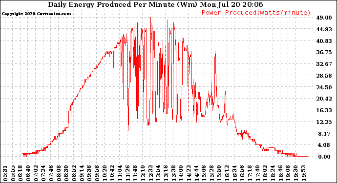 Solar PV/Inverter Performance Daily Energy Production Per Minute