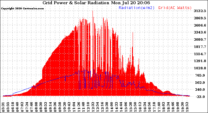 Solar PV/Inverter Performance Grid Power & Solar Radiation