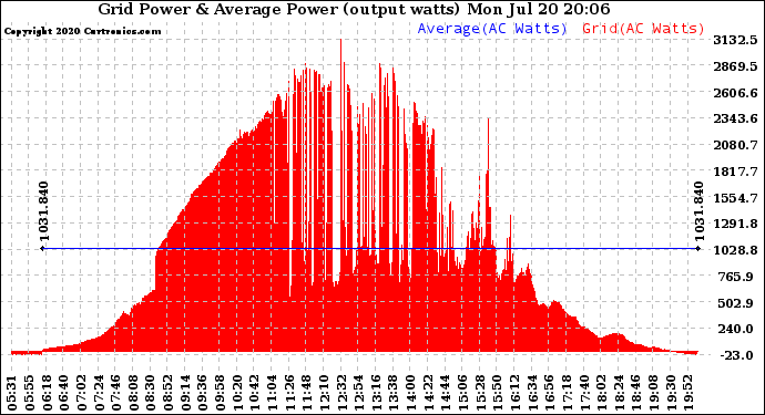 Solar PV/Inverter Performance Inverter Power Output