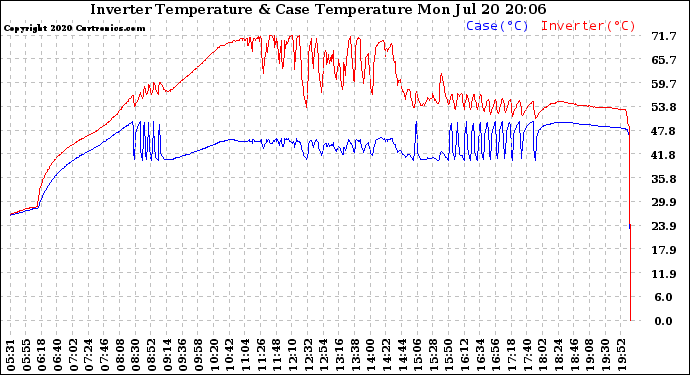 Solar PV/Inverter Performance Inverter Operating Temperature