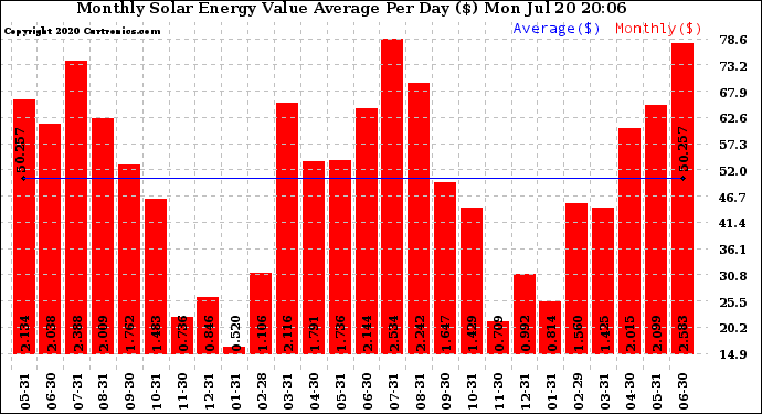 Solar PV/Inverter Performance Monthly Solar Energy Value Average Per Day ($)