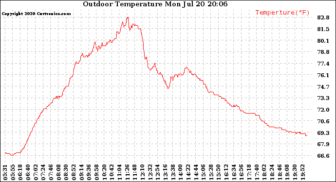 Solar PV/Inverter Performance Outdoor Temperature