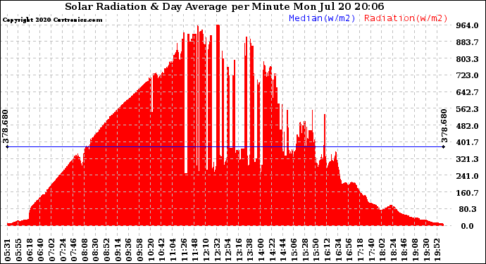 Solar PV/Inverter Performance Solar Radiation & Day Average per Minute