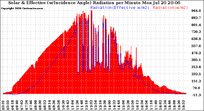 Solar PV/Inverter Performance Solar Radiation & Effective Solar Radiation per Minute