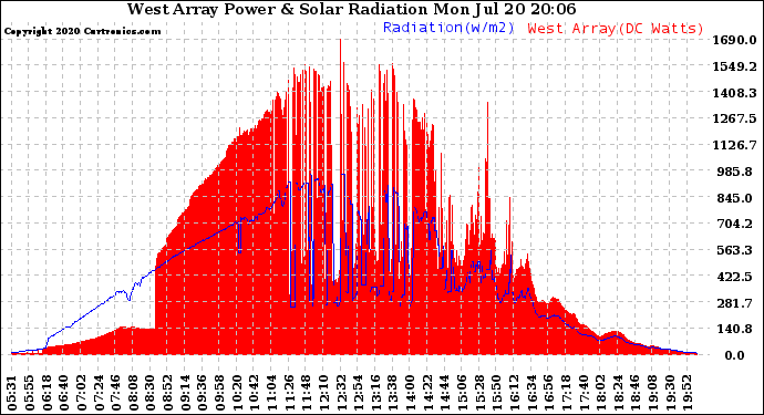 Solar PV/Inverter Performance West Array Power Output & Solar Radiation