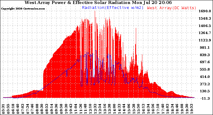 Solar PV/Inverter Performance West Array Power Output & Effective Solar Radiation