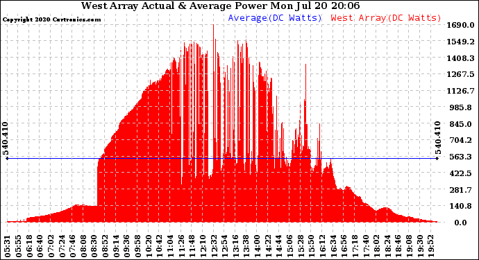 Solar PV/Inverter Performance West Array Actual & Average Power Output