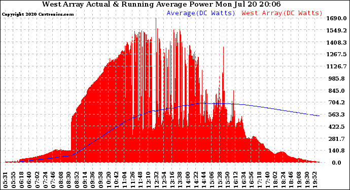 Solar PV/Inverter Performance West Array Actual & Running Average Power Output