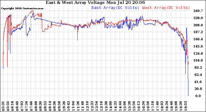 Solar PV/Inverter Performance Photovoltaic Panel Voltage Output