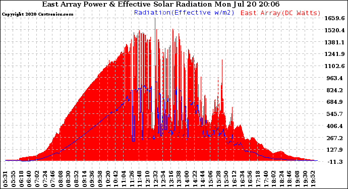 Solar PV/Inverter Performance East Array Power Output & Effective Solar Radiation