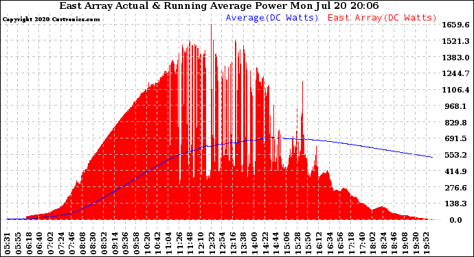 Solar PV/Inverter Performance East Array Actual & Running Average Power Output