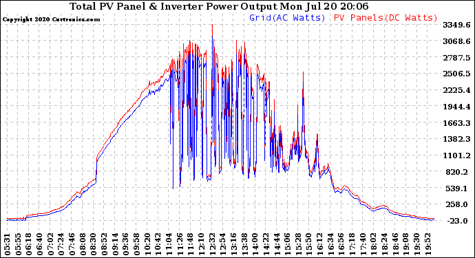 Solar PV/Inverter Performance PV Panel Power Output & Inverter Power Output