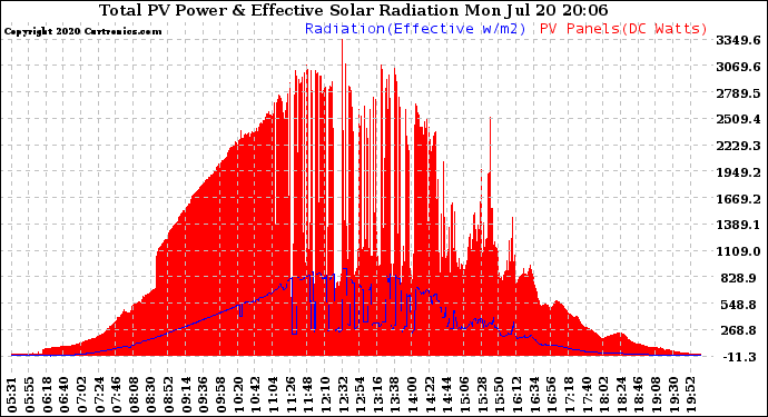 Solar PV/Inverter Performance Total PV Panel Power Output & Effective Solar Radiation