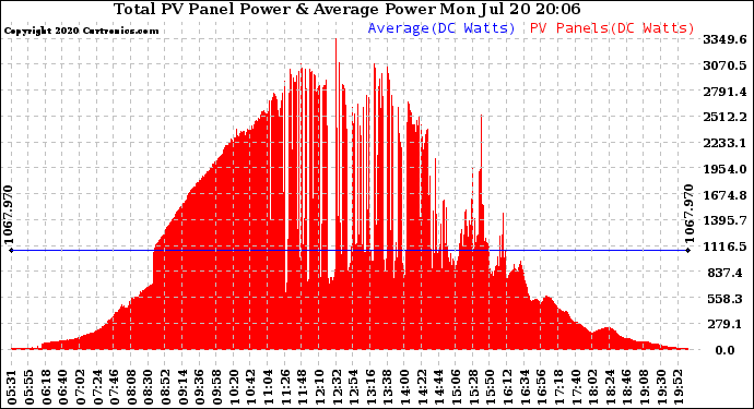 Solar PV/Inverter Performance Total PV Panel Power Output