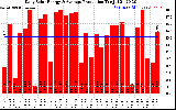 Solar PV/Inverter Performance Daily Solar Energy Production